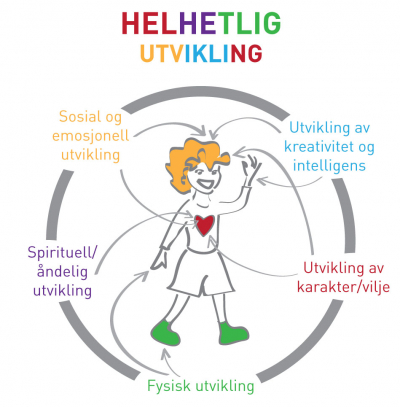 Figur - helhetlig utvikling - sirkel.jpg